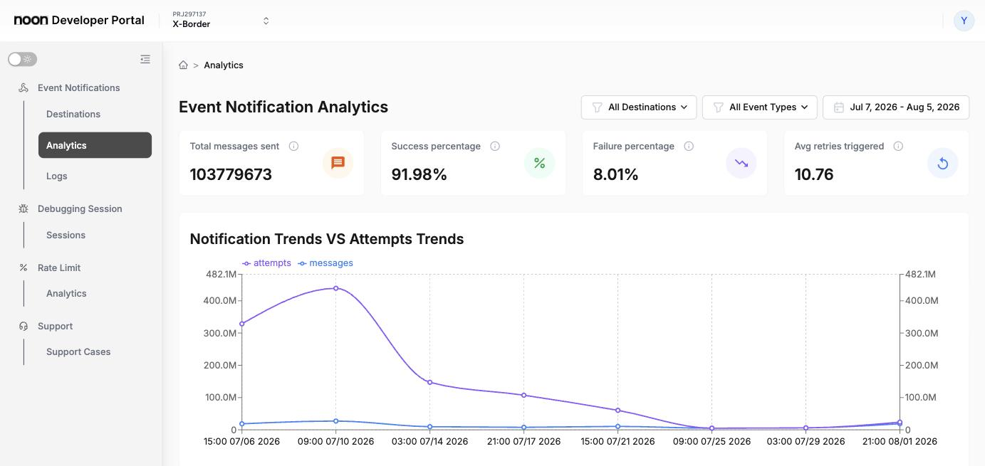 Event Notification Analytics page with the summary cards and the Notification Trends chart