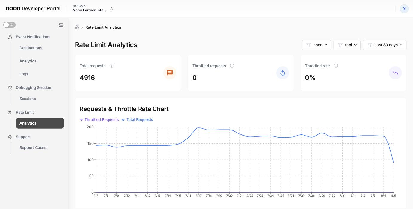 Rate Limit Analytics summary cards and the Requests & Throttle Rate Chart